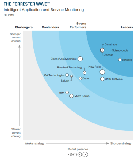 Forrester Wave Intelligent Application and Service Monitoring